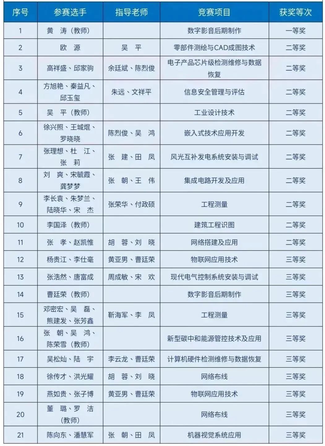 斬獲21個獎項！我院師生在2023年貴州省職業(yè)院校師生技能大賽中表現(xiàn)優(yōu)異